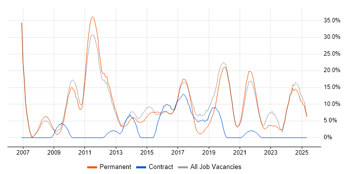Job vacancy trend for Degree in West Bromwich