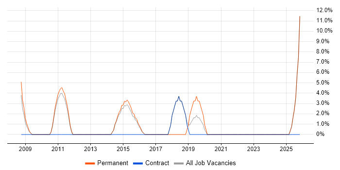 Development Manager job vacancy trend in West Bromwich