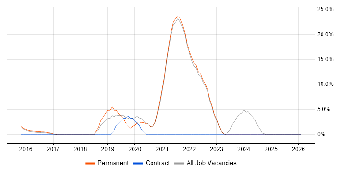 DevOps job vacancy trend in West Bromwich