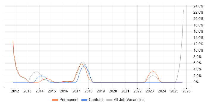 DHCP job vacancy trend in West Bromwich