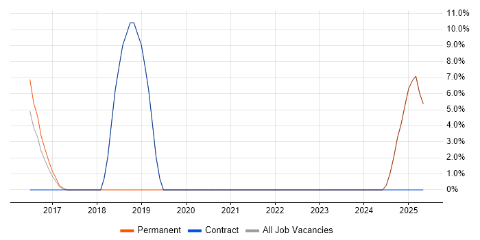 Job vacancy trend for Digital Marketing in West Bromwich