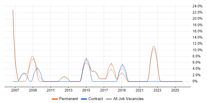Disaster Recovery job vacancy trend in West Bromwich