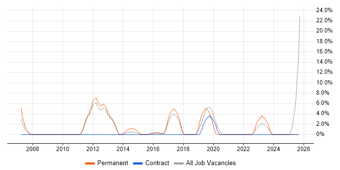 DNS job vacancy trend in West Bromwich