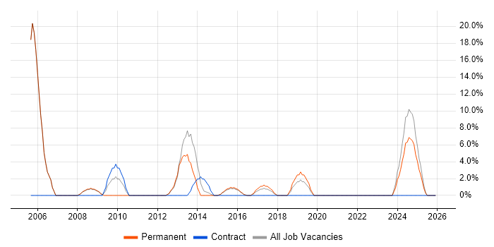 Driving Licence job vacancy trend in West Bromwich