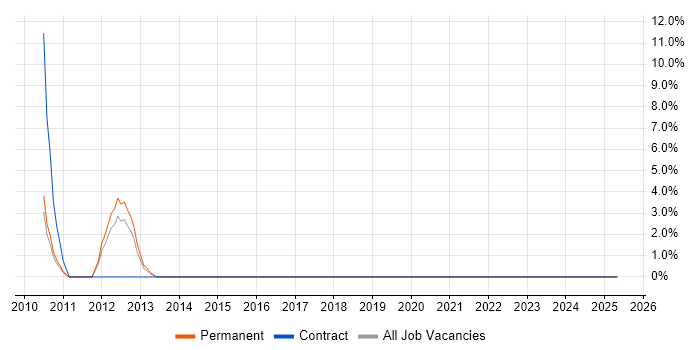 Job vacancy trend for Dynamics CRM in West Bromwich