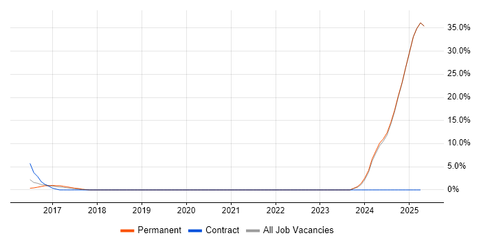 Job vacancy trend for Entra ID in West Bromwich