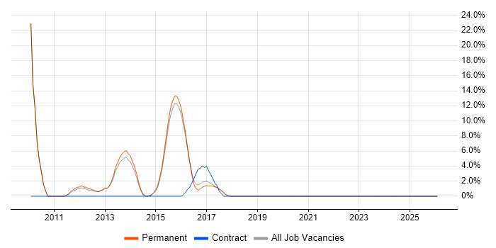 ETL job vacancy trend in West Bromwich