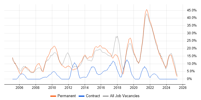 Job vacancy trend for Finance in West Bromwich Job vacancy trend for Finance in West Bromwich