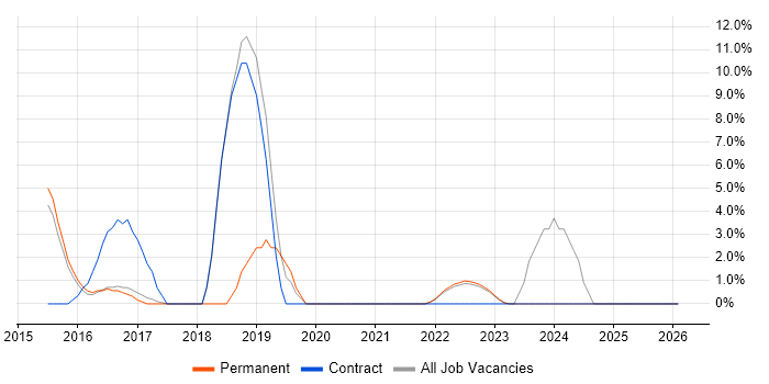 Git job vacancy trend in West Bromwich