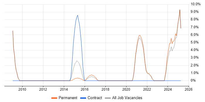 Job vacancy trend for Google in West Bromwich