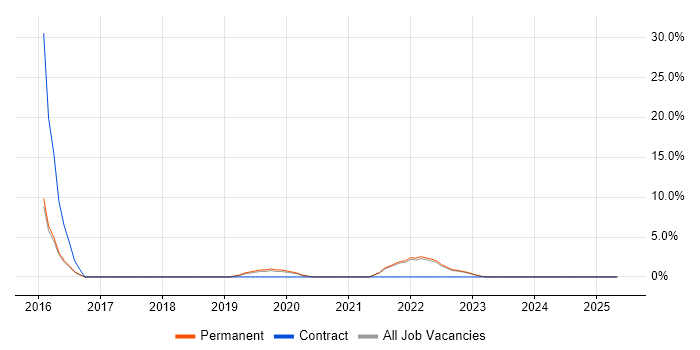 Job vacancy trend for Graduate in West Bromwich