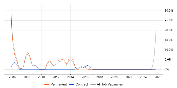 HP job vacancy trend in West Bromwich