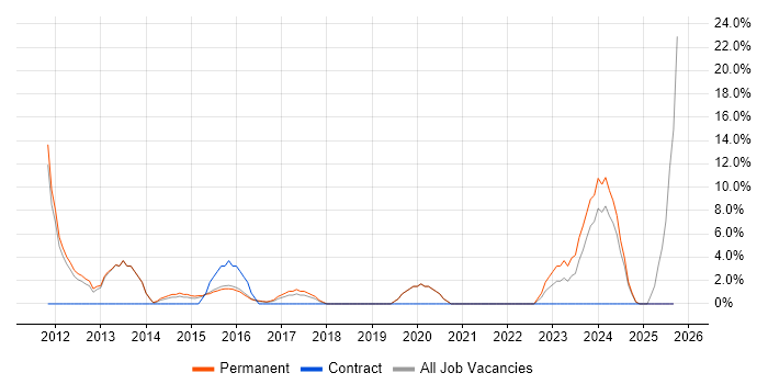 Hyper-V job vacancy trend in West Bromwich