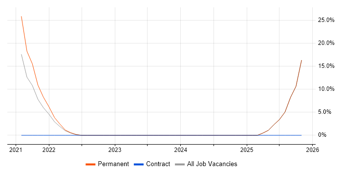 Inclusion and Diversity job vacancy trend in West Bromwich