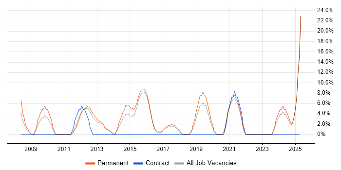 Job vacancy trend for Influencing Skills in West Bromwich