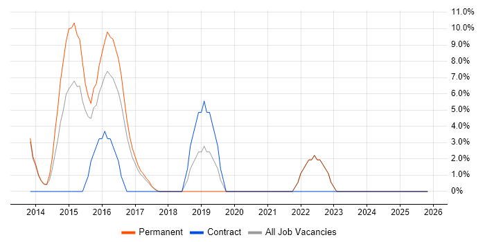 Information Security job vacancy trend in West Bromwich
