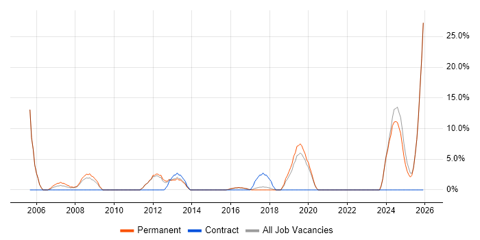 Internet job vacancy trend in West Bromwich