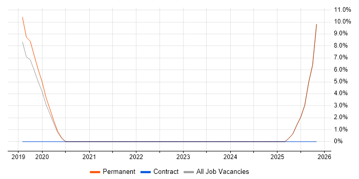 IoT job vacancy trend in West Bromwich