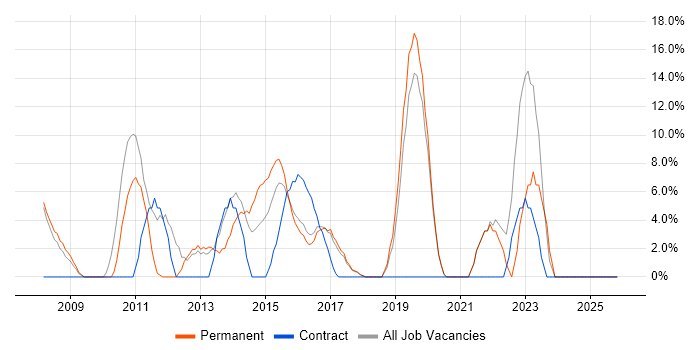 IT Manager job vacancy trend in West Bromwich