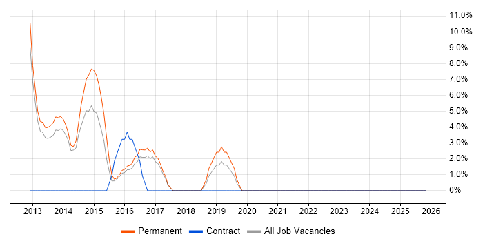 IT Strategy job vacancy trend in West Bromwich