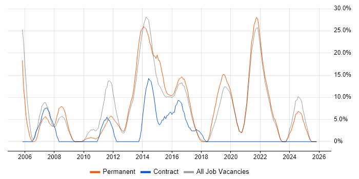ITIL job vacancy trend in West Bromwich