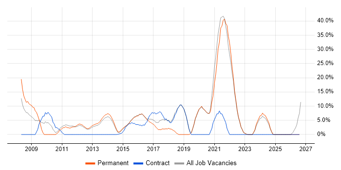 Lead job vacancy trend in West Bromwich