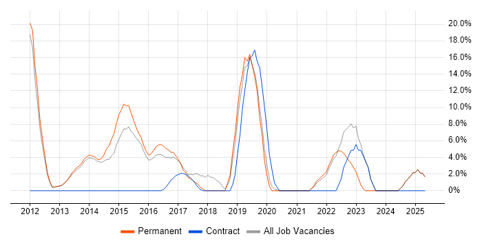 Job vacancy trend for Line Management in West Bromwich