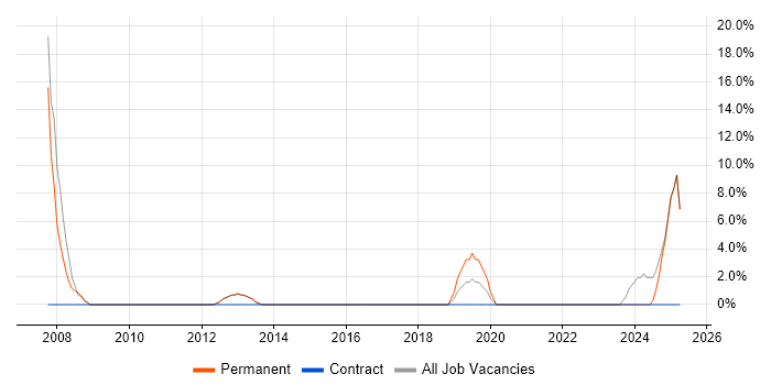 Job vacancy trend for Logistics in West Bromwich