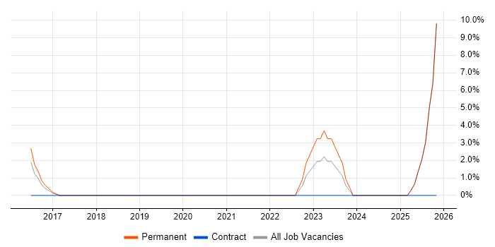 Machine Learning job vacancy trend in West Bromwich