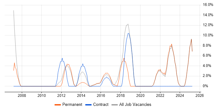 Job vacancy trend for Marketing in West Bromwich