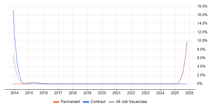 Master's Degree job vacancy trend in West Bromwich