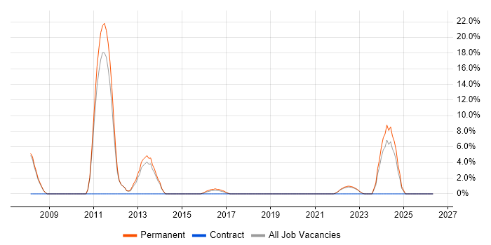 Mathematics job vacancy trend in West Bromwich