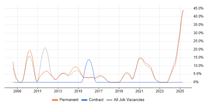 Job vacancy trend for Mentoring in West Bromwich Job vacancy trend for Mentoring in West Bromwich