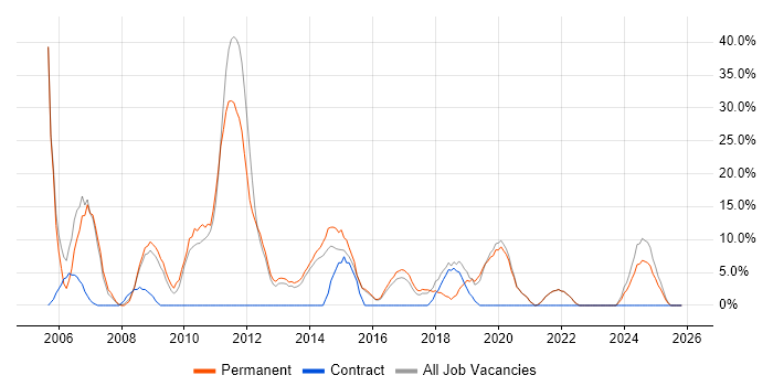Microsoft Certification job vacancy trend in West Bromwich