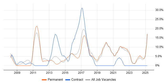 Job vacancy trend for Microsoft Excel in West Bromwich