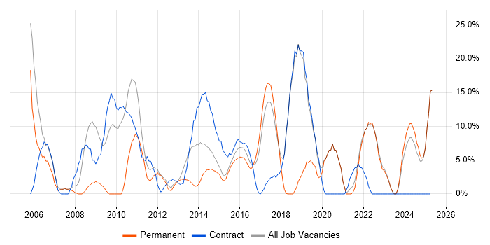 Job vacancy trend for Microsoft Office in West Bromwich