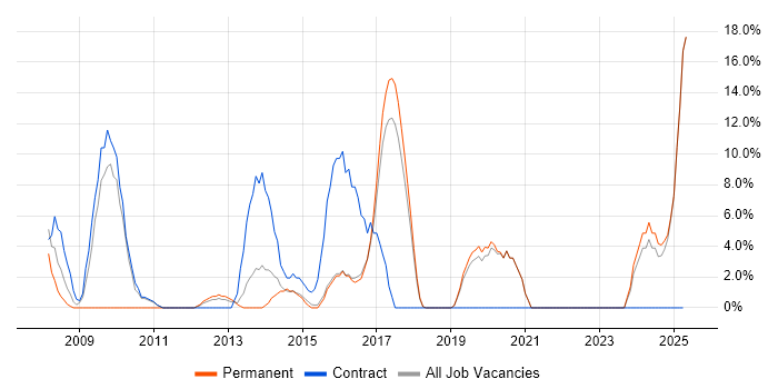 Job vacancy trend for Microsoft PowerPoint in West Bromwich