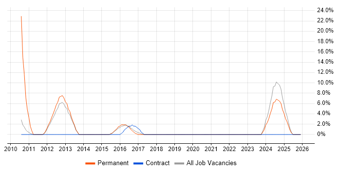 Network Security job vacancy trend in West Bromwich