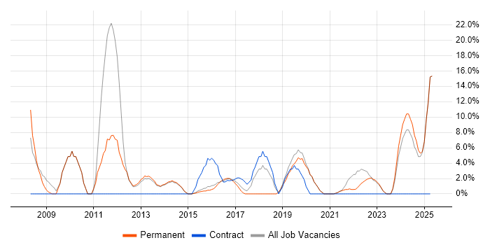 Job vacancy trend for Organisational Skills in West Bromwich
