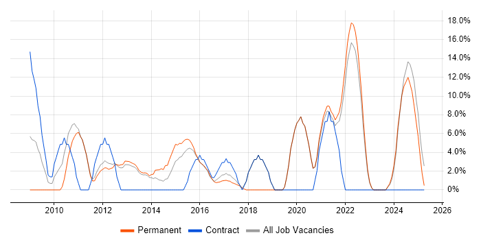 Job vacancy trend for People Management in West Bromwich Job vacancy trend for People Management in West Bromwich