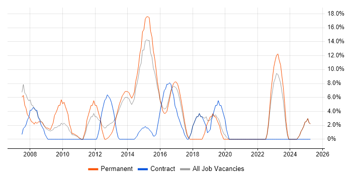 Job vacancy trend for PMO in West Bromwich Job vacancy trend for PMO in West Bromwich
