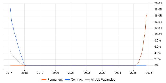 Postgraduate job vacancy trend in West Bromwich