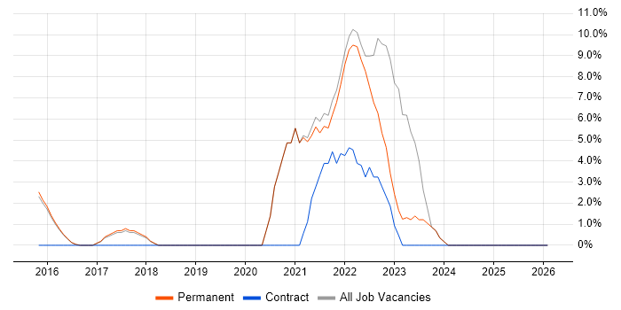 Power Platform job vacancy trend in West Bromwich