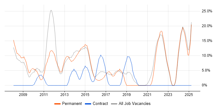 Job vacancy trend for Problem-Solving in West Bromwich