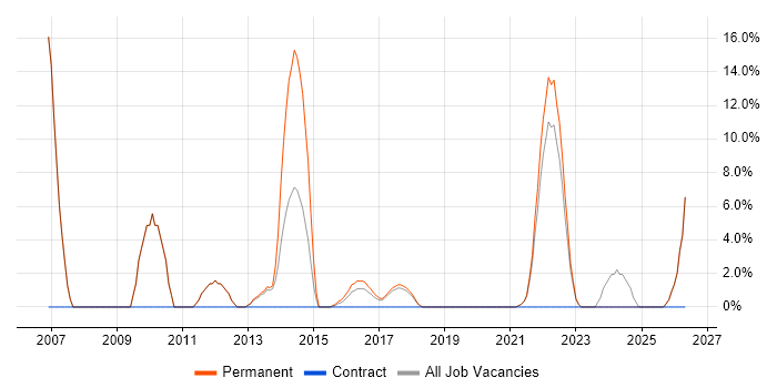 Programmer job vacancy trend in West Bromwich