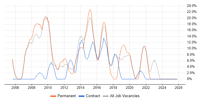 Project Management job vacancy trend in West Bromwich