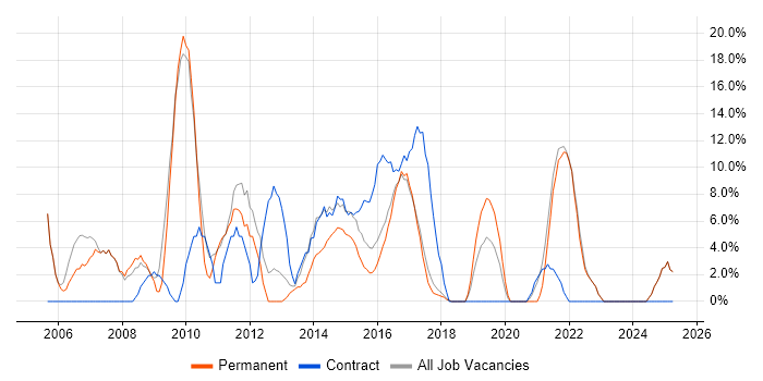 Job vacancy trend for Project Manager in West Bromwich Job vacancy trend for Project Manager in West Bromwich
