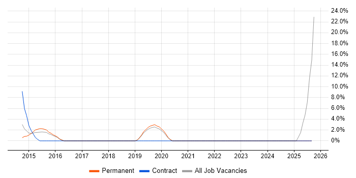Project Support Officer job vacancy trend in West Bromwich