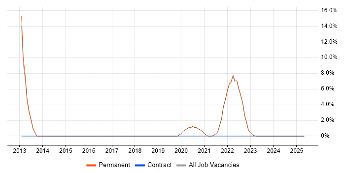 Job vacancy trend for Python in West Bromwich