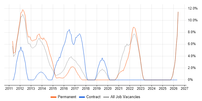 QA job vacancy trend in West Bromwich